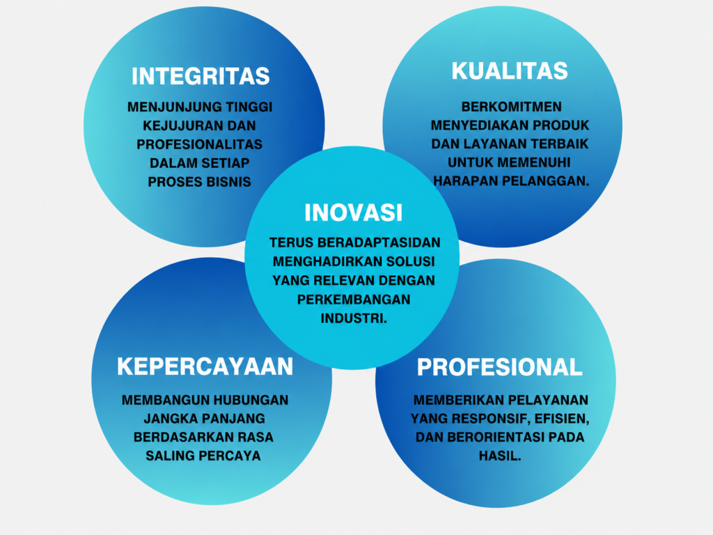 indosolusi core value